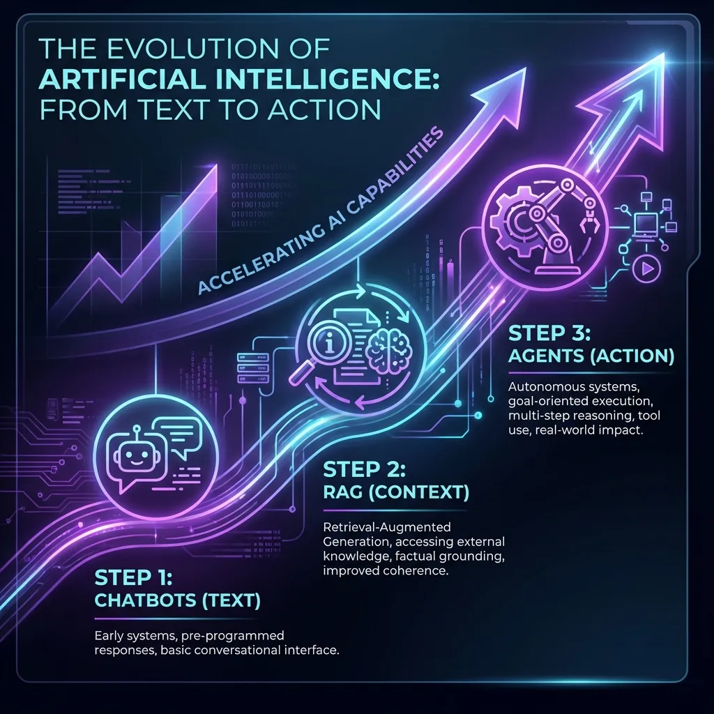 Evolution of AI from Chatbots to Agents